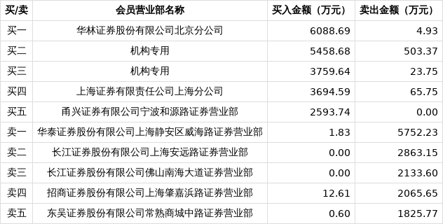天际股份龙虎榜数据（2月6日）