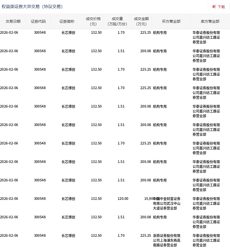 长芯博创现12笔大宗交易 总成交金额1.82亿元