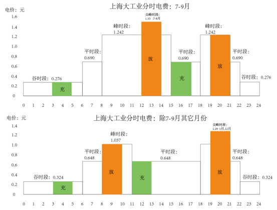 容量电价机制更新 储能电站从重规模走向重质量