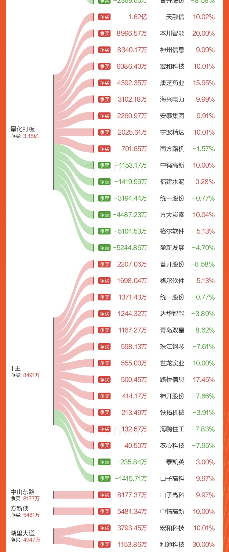 收评：沪指跌0.25% 电池板块表现强势