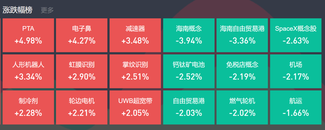 午评：三大股指拉升，医药、有色等板块走强，机器人概念等活跃
