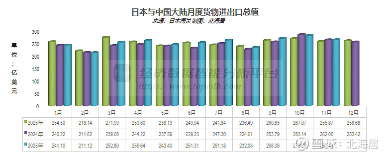 2025年11月沙特外贸顺差同比增长70%