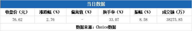 民爆光电换手率46.10%，2机构现身龙虎榜