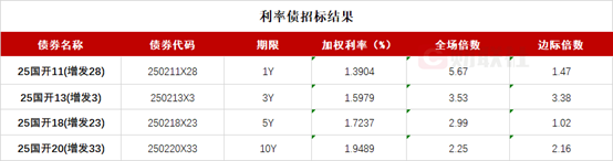 国债期货收盘，30年期主力合约涨0.14%