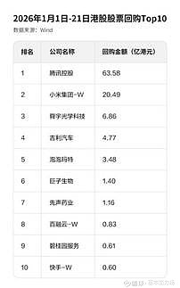 小米集团-W(01810.HK)2月9日回购5272.68万港元，年内累计回购30.79亿港元