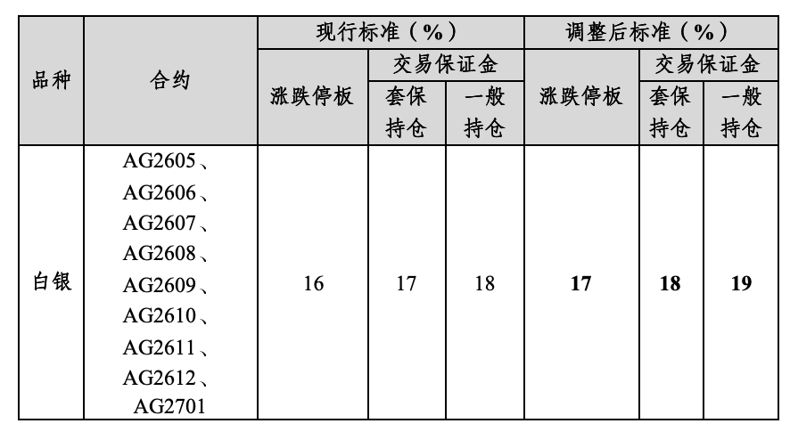 大连商品交易所：2026年春节假期调整相关品种期货合约涨跌停板幅度和交易保证金水平