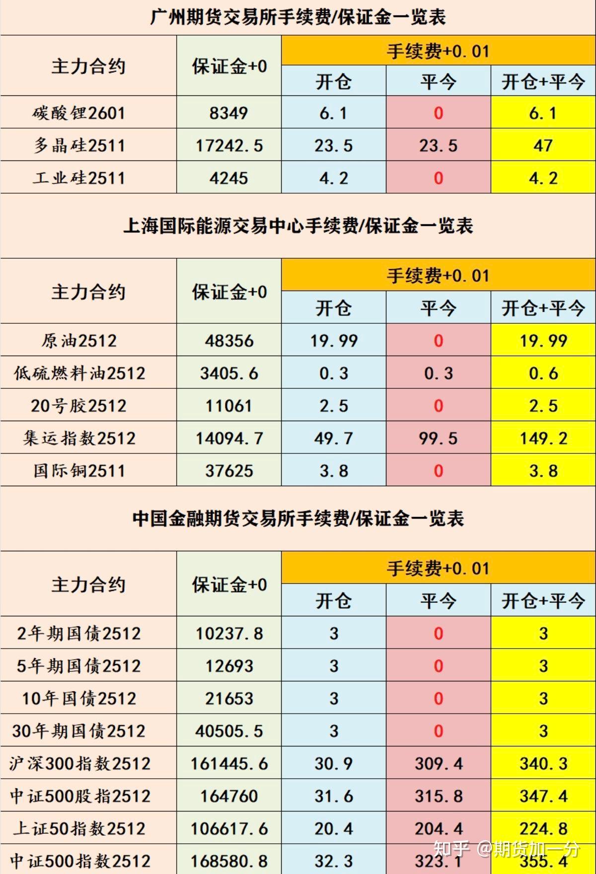 大连商品交易所：2026年春节假期调整相关品种期货合约涨跌停板幅度和交易保证金水平