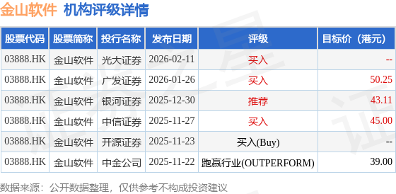 金山软件(03888.HK)2月11日回购999.63万港元,已连续7日回购