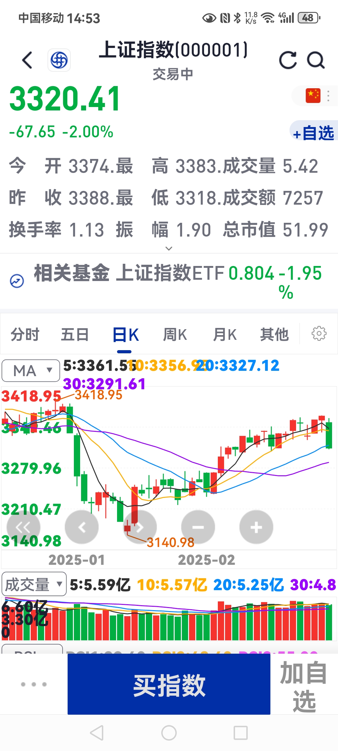 深夜突变!金价闪崩,直线暴跌3%!美股全线跳水,超4100股下跌,苹果市值蒸发超8000亿元,中概股跌幅扩大