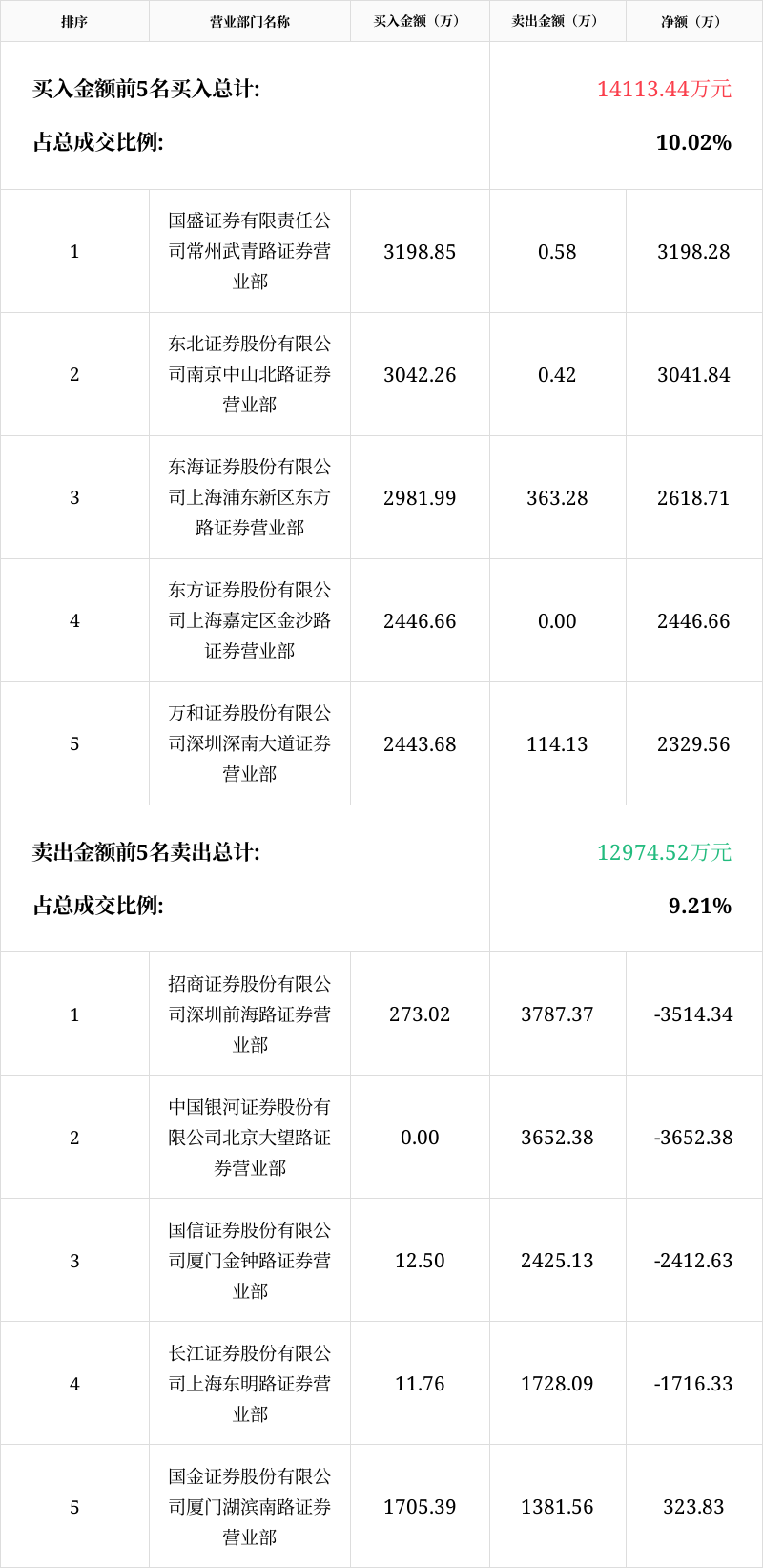 海联讯龙虎榜数据（2月12日）