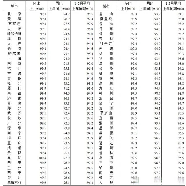 国家统计局：1月份一二三线城市商品住宅销售价格同比下降