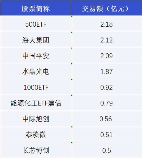 芯原股份发生5笔大宗交易 合计成交6352.13万元
