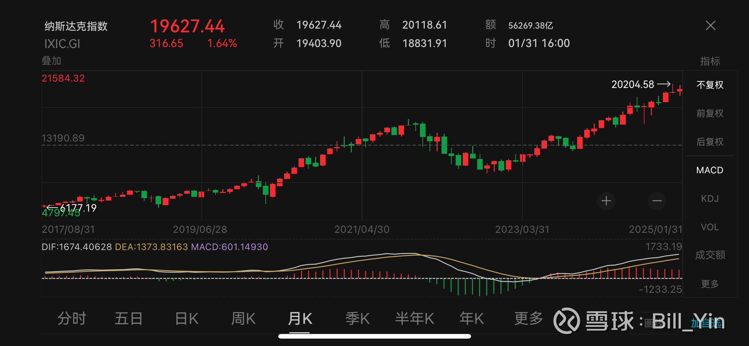 国际金银大涨，现货白银一度涨超5%！热门科技股多数下跌，苹果跌超2%，英伟达市值蒸发超6900亿元
