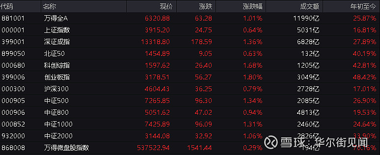 收评：创业板指涨1.32% CPO、电网设备概念走强