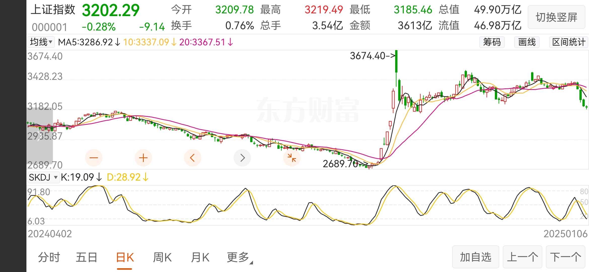 中证A50指数ETF今日合计成交额4.70亿元，环比增加37.67%