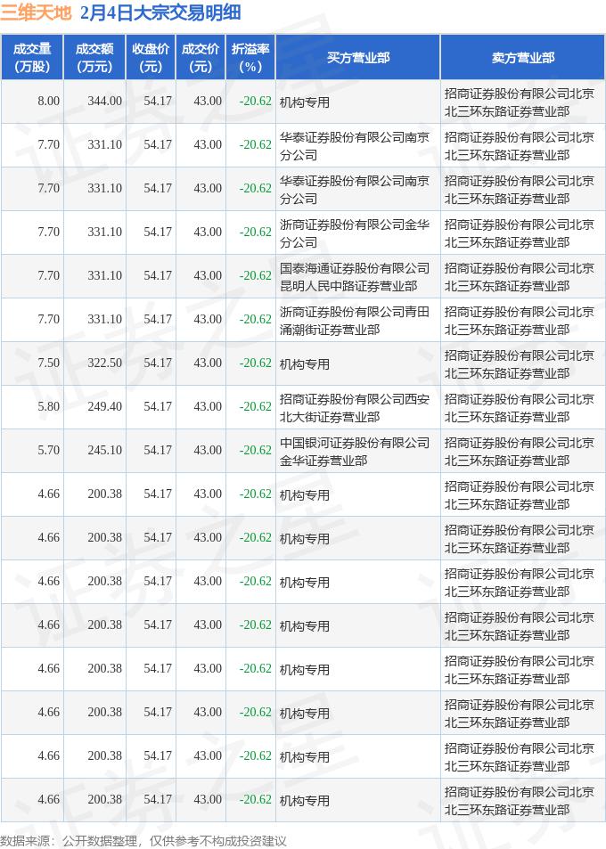 天奈科技现4笔大宗交易 总成交金额1421.97万元