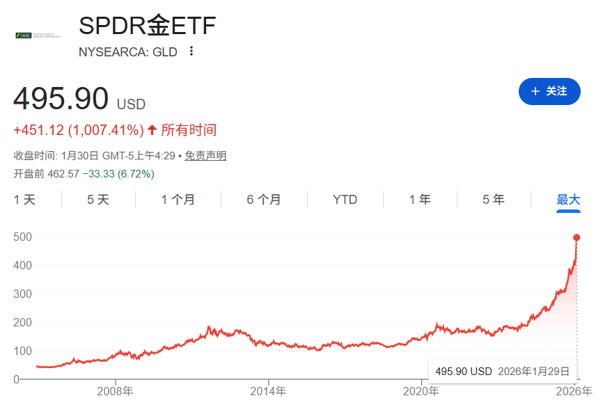 现货黄金一度跌破4900美元，金矿股走低，哈莫尼黄金跌4.2%；马斯克：Cybercab将于4月开始生产，不配备踏板和方向盘【美股盘前】