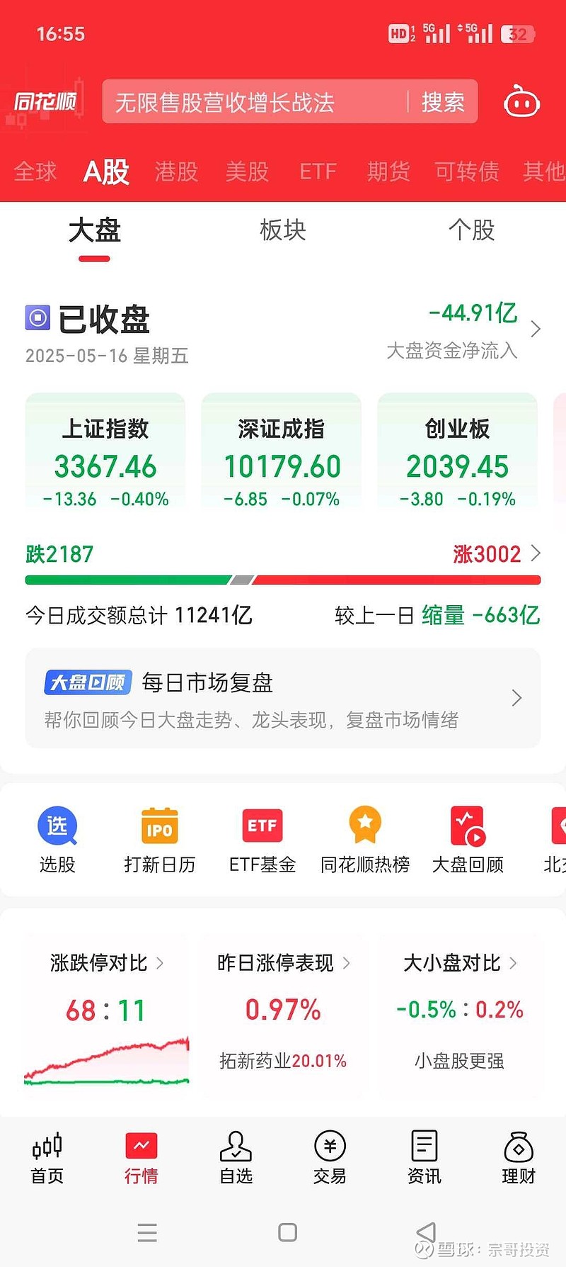 成飞概念上涨0.75%，5股主力资金净流入超3000万元