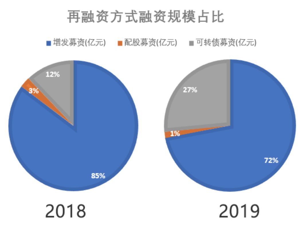 再融资新规红利释放，投行谁将受益？