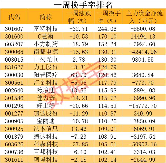 活跃股揭秘：49只股周换手率超100%