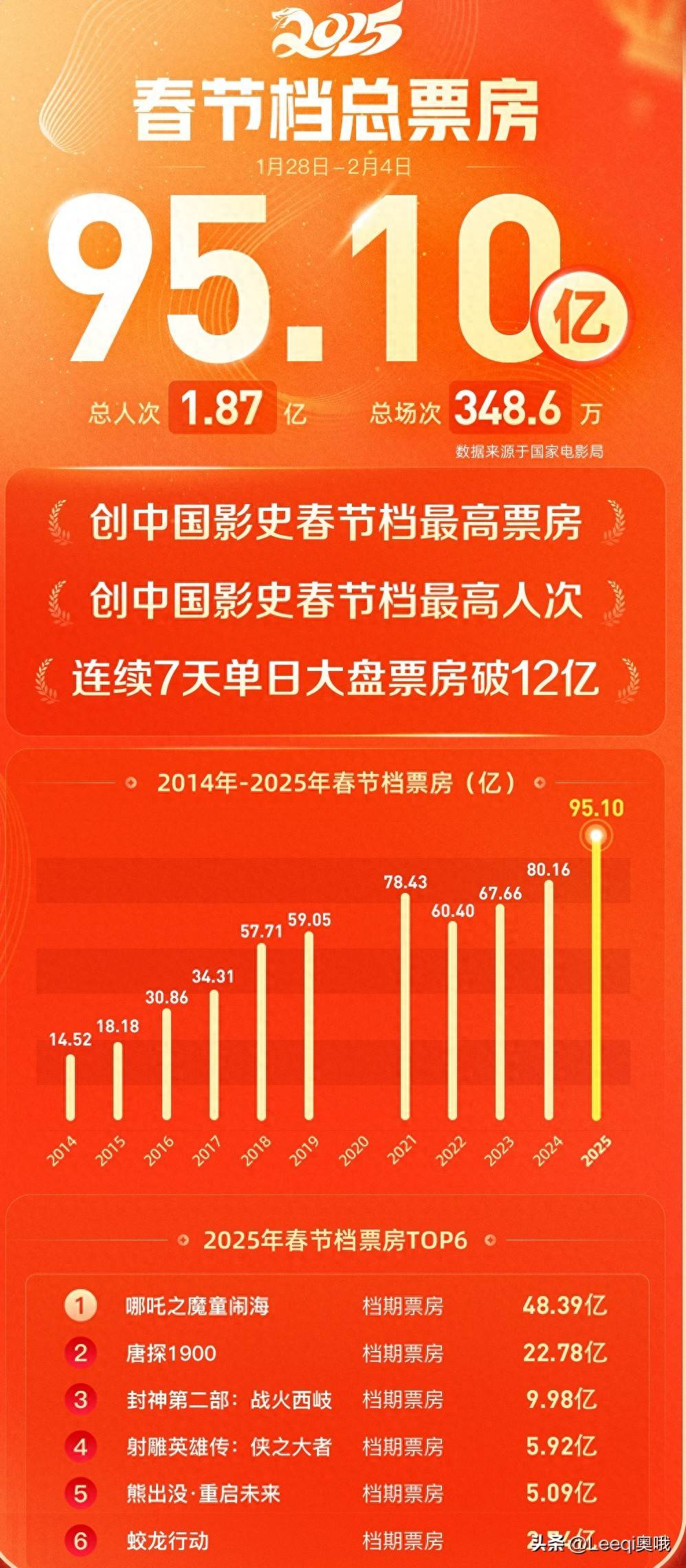 2026年春节档电影总票房破5亿元