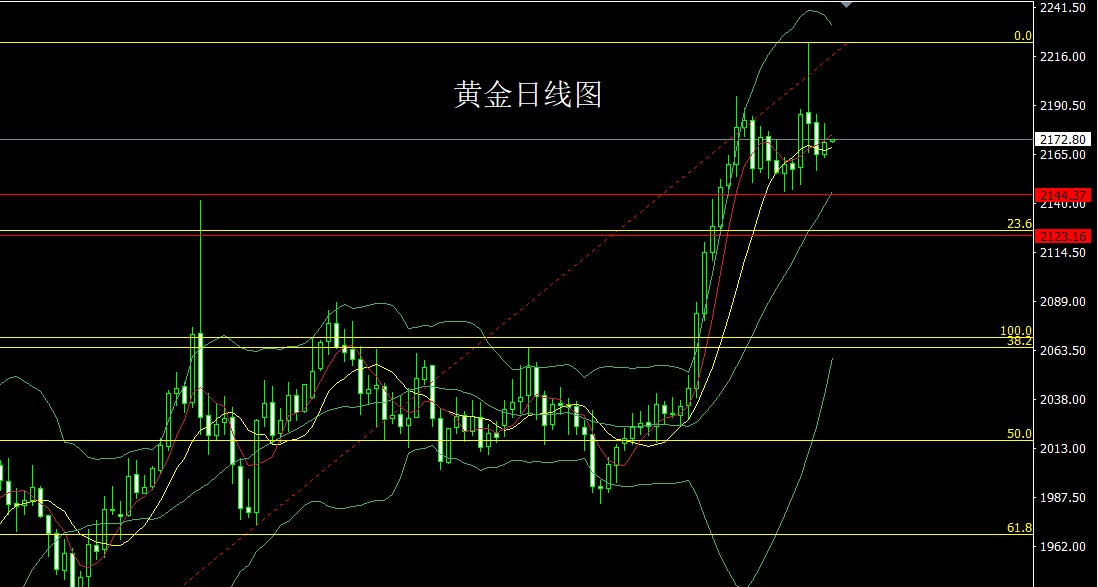 国际金银收涨 现货黄金涨2.15%
