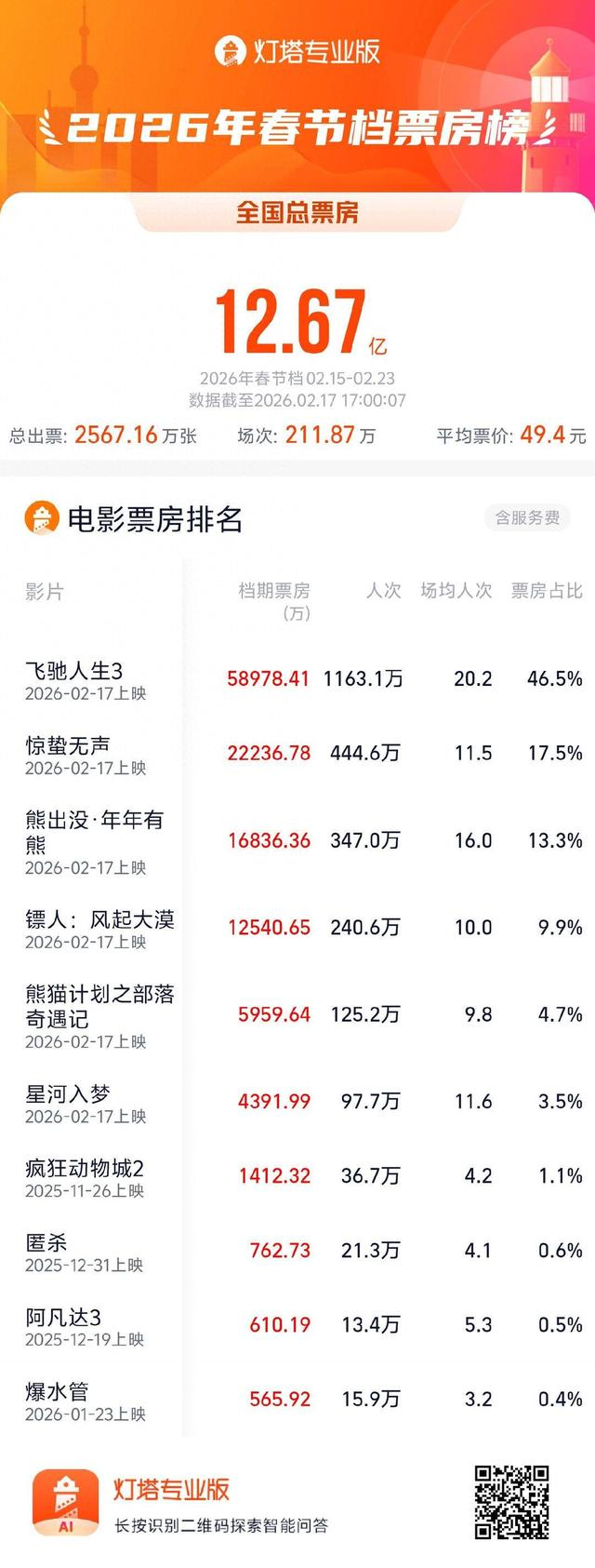 2026年春节档票房破9亿元