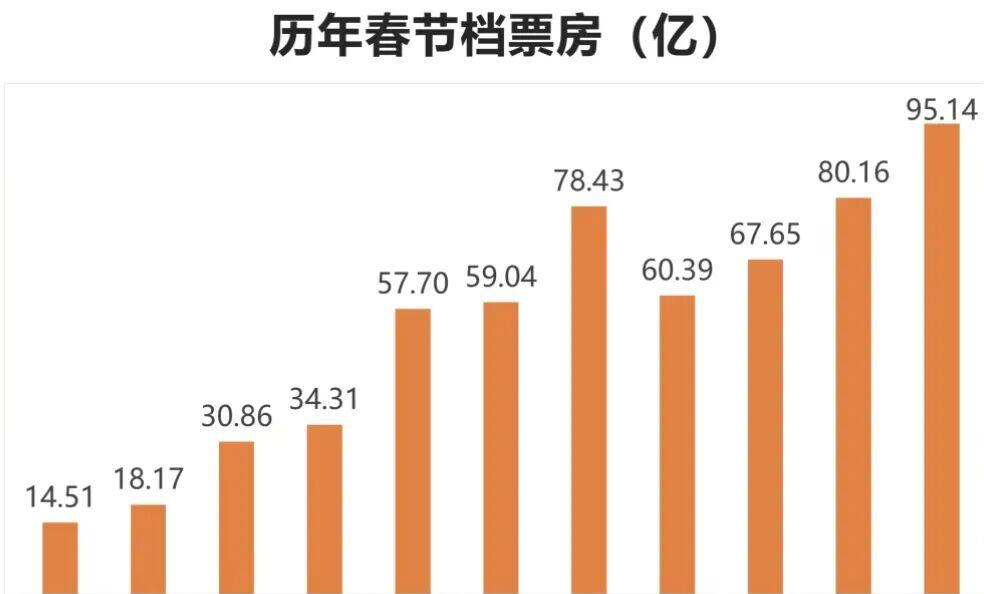 2026年春节档总票房破50亿元