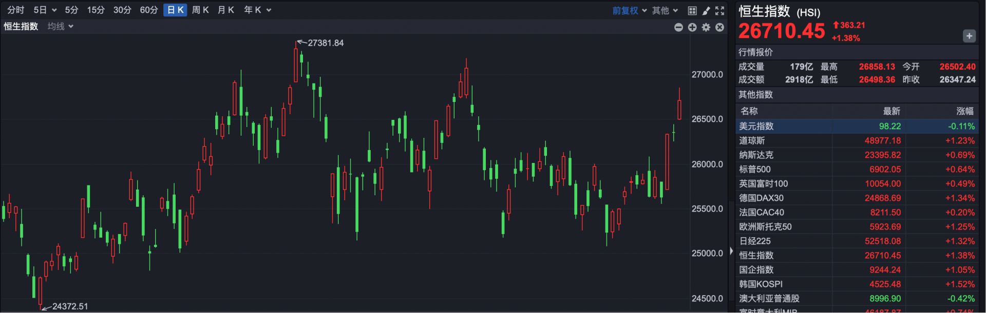 港股速报 | 港股高开高走：恒指涨2.26% 科技指数飙3.42% AI板块现分化