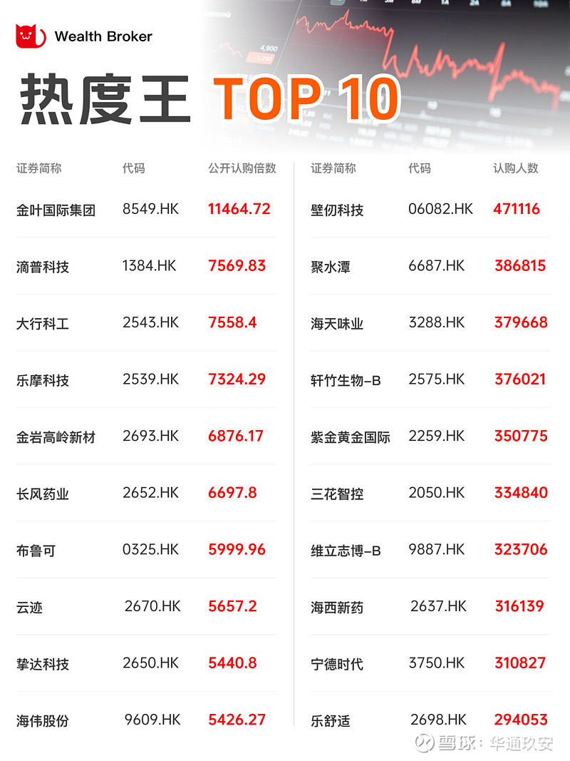 “488是好意头！”港交所：今年来已发行24只新股，488家企业正排队上市