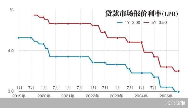 最新LPR报价公布，连续9个月按兵不动