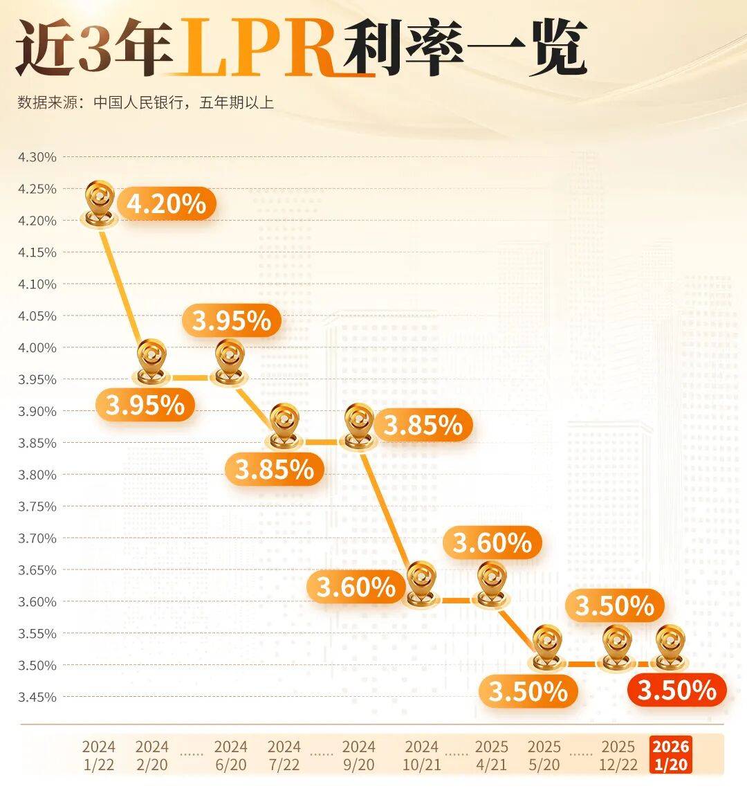 最新LPR报价公布，连续9个月按兵不动