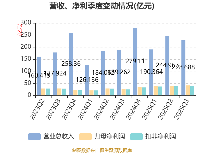 法拉帝2025年纯利9010万欧元 同比增加约2.2%