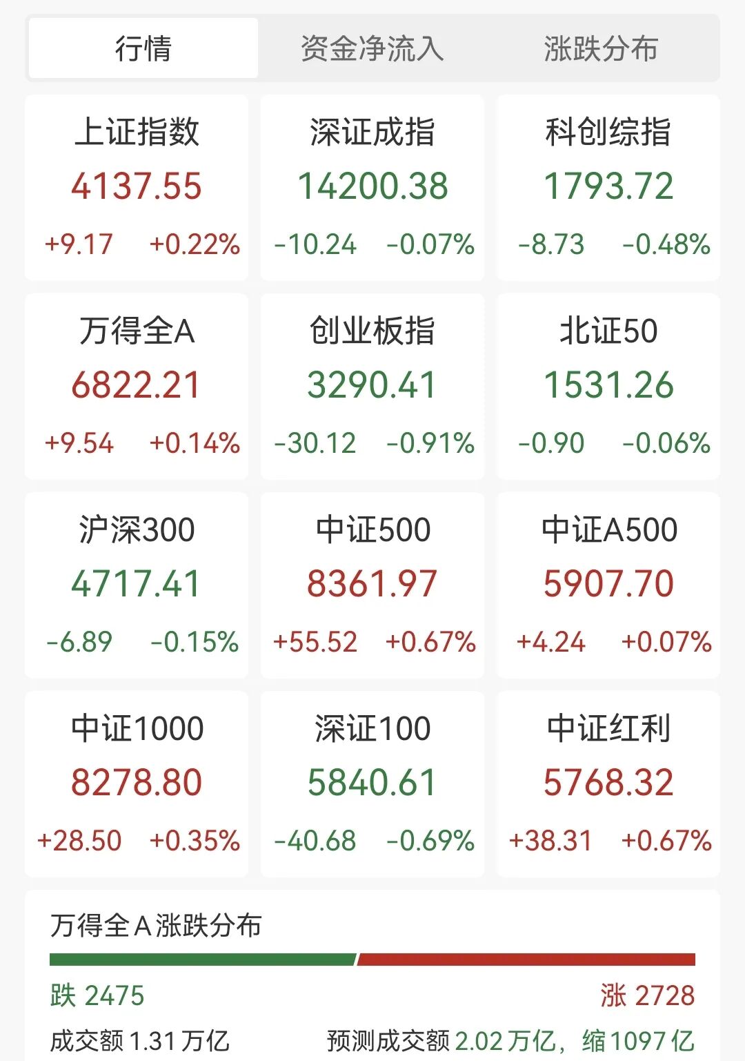 今日101只个股涨停 主要集中在化工、有色金属等行业
