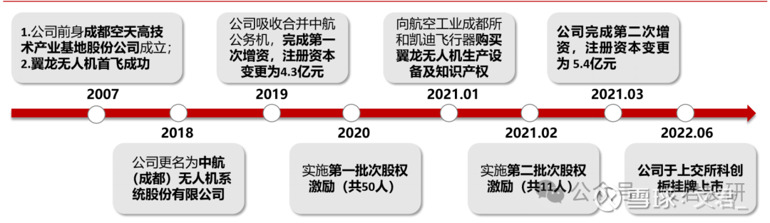 航天彩虹、中无人机等成立动力科技公司