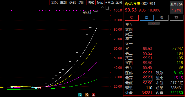 算力概念爆发,云天励飞20%涨停,首都在线等大涨