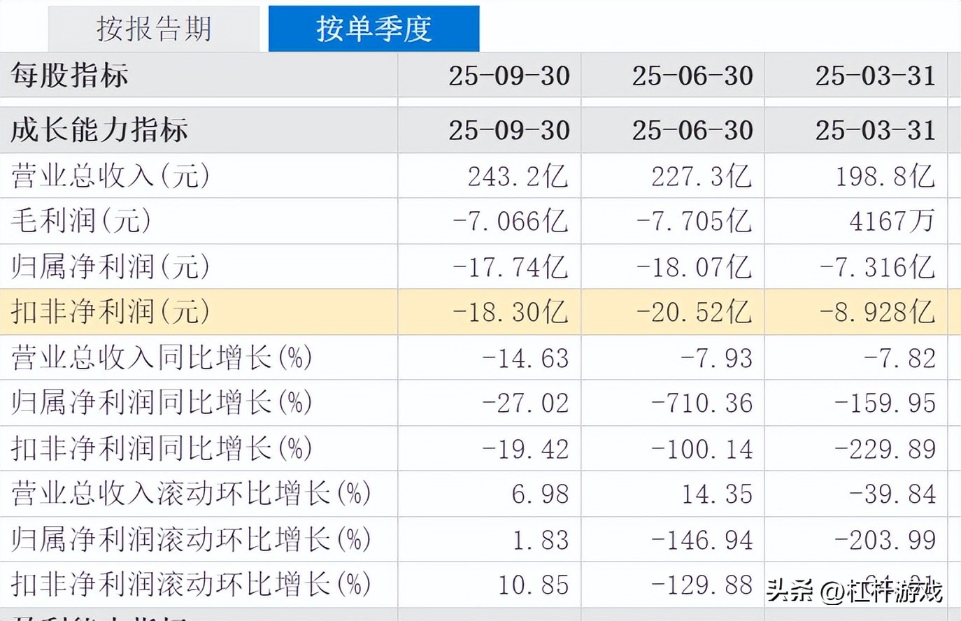 产品单一上市第四年仍未盈利，这家药企2025年预亏2.4亿