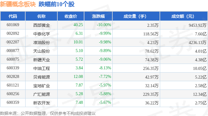 西部黄金：全资子公司新疆美盛因天气原因临时停产