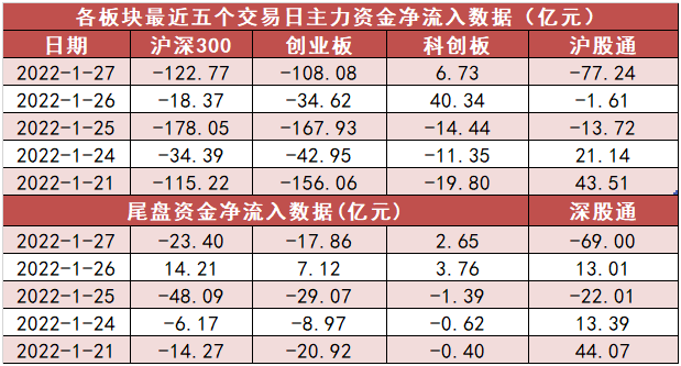建筑材料行业资金流出榜:国际复材等5股净流出资金超亿元