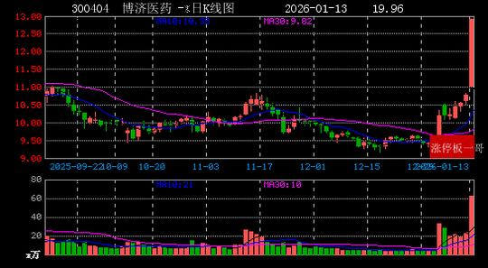 *ST精伦连收3个涨停板