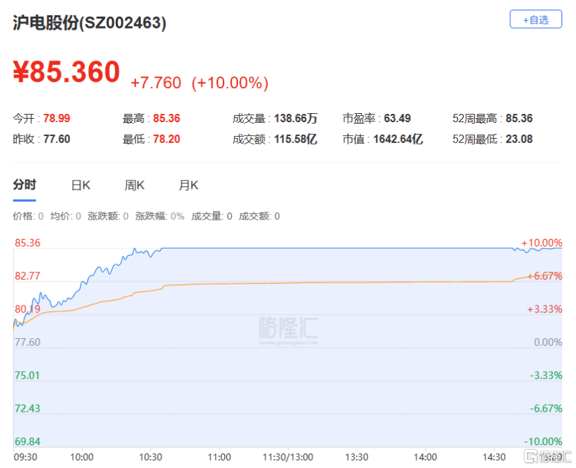 湖南黄金涨停，机构龙虎榜净买入1.57亿元