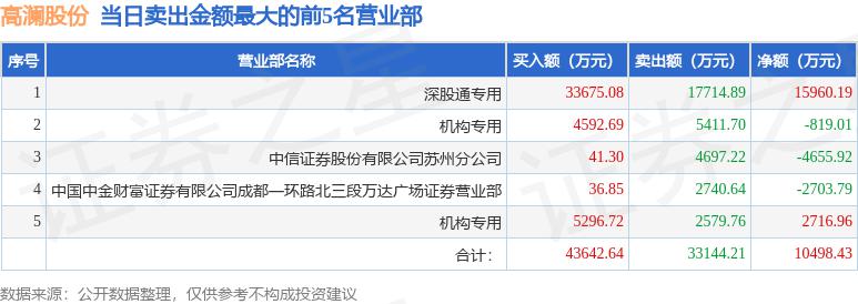 湖南黄金涨停，机构龙虎榜净买入1.57亿元