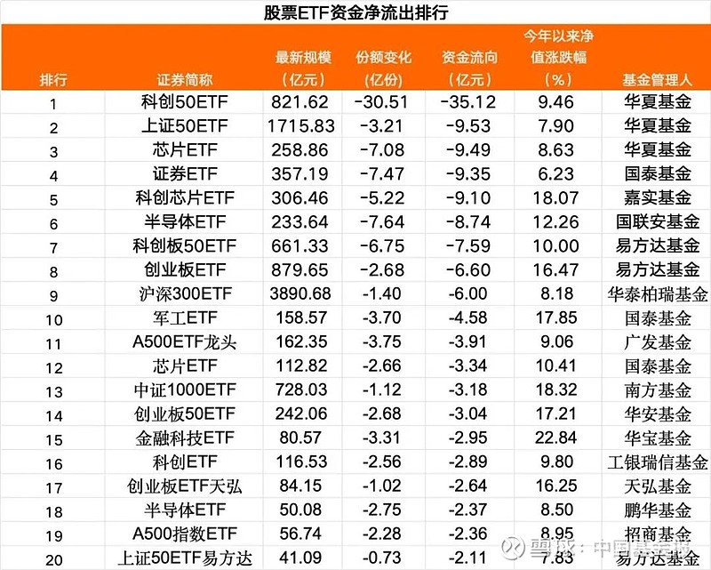 行业ETF风向标丨卫星ETF半日成交达20亿元，三只油气资源ETF半日涨幅超8%