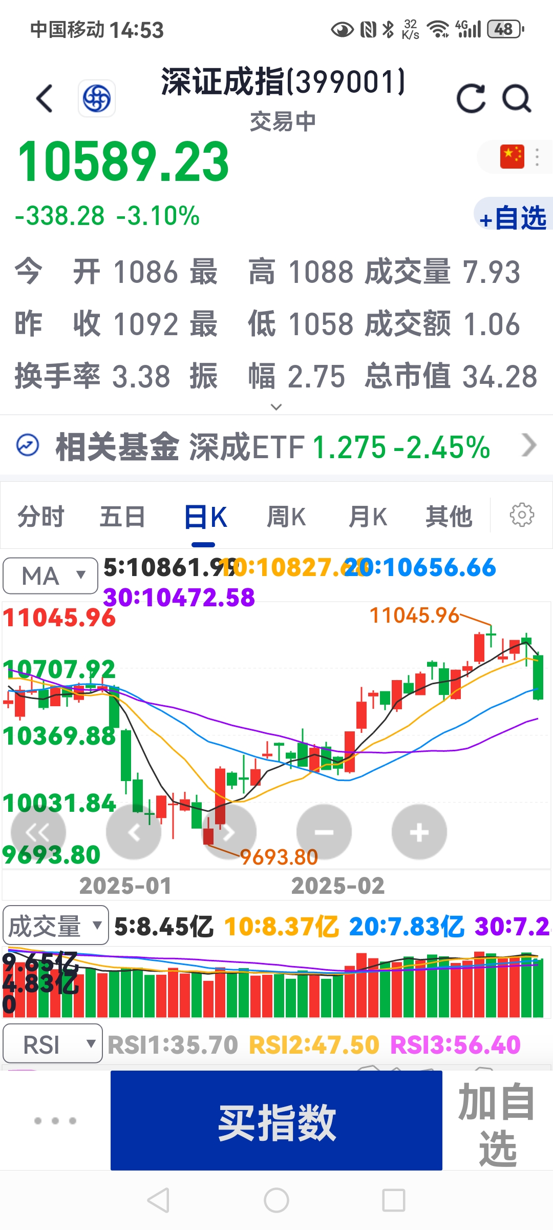 中证800指数ETF今日合计成交额1.20亿元，环比增加56.25%