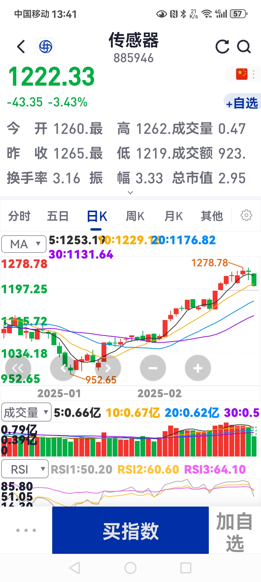 中证800指数ETF今日合计成交额1.20亿元，环比增加56.25%