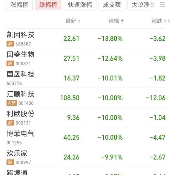 今日17只A股跌停 国防军工行业跌幅最大