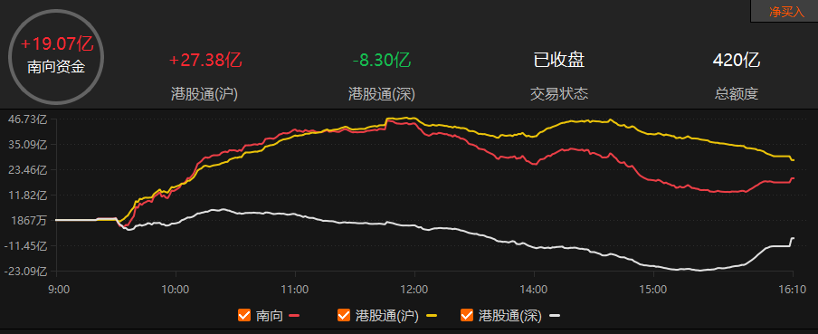 恒生指数开盘跌1.16% 恒生科技指数跌1.24%