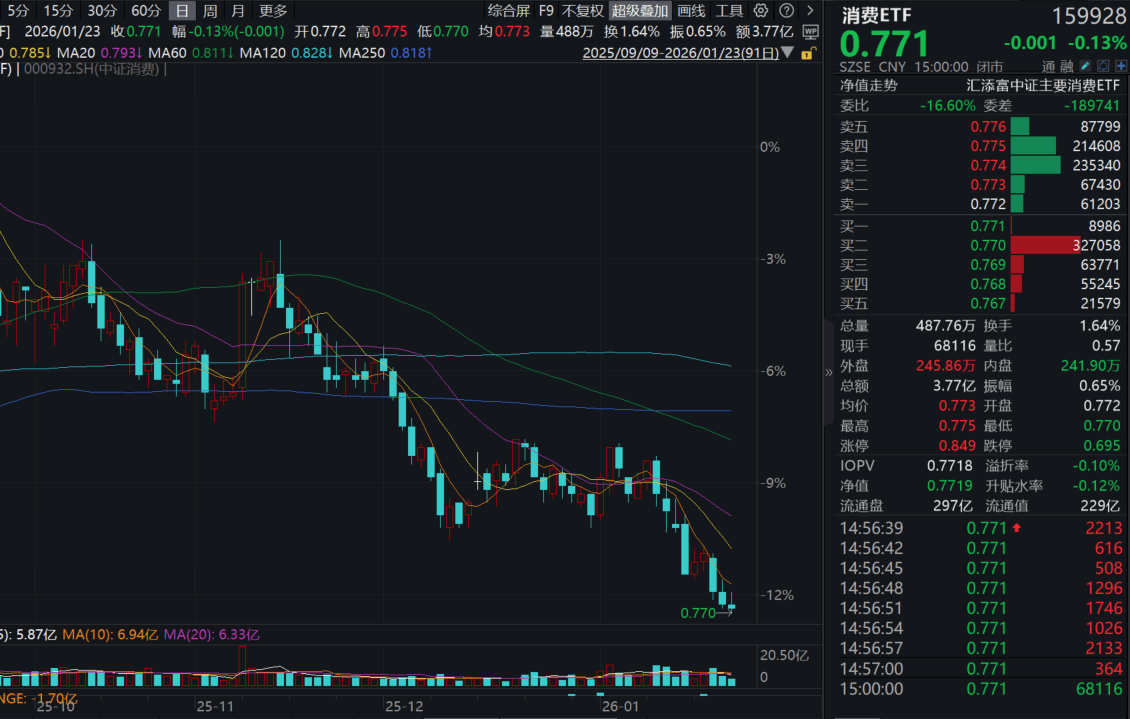 3月3日南向资金ETF成交额92.01亿港元
