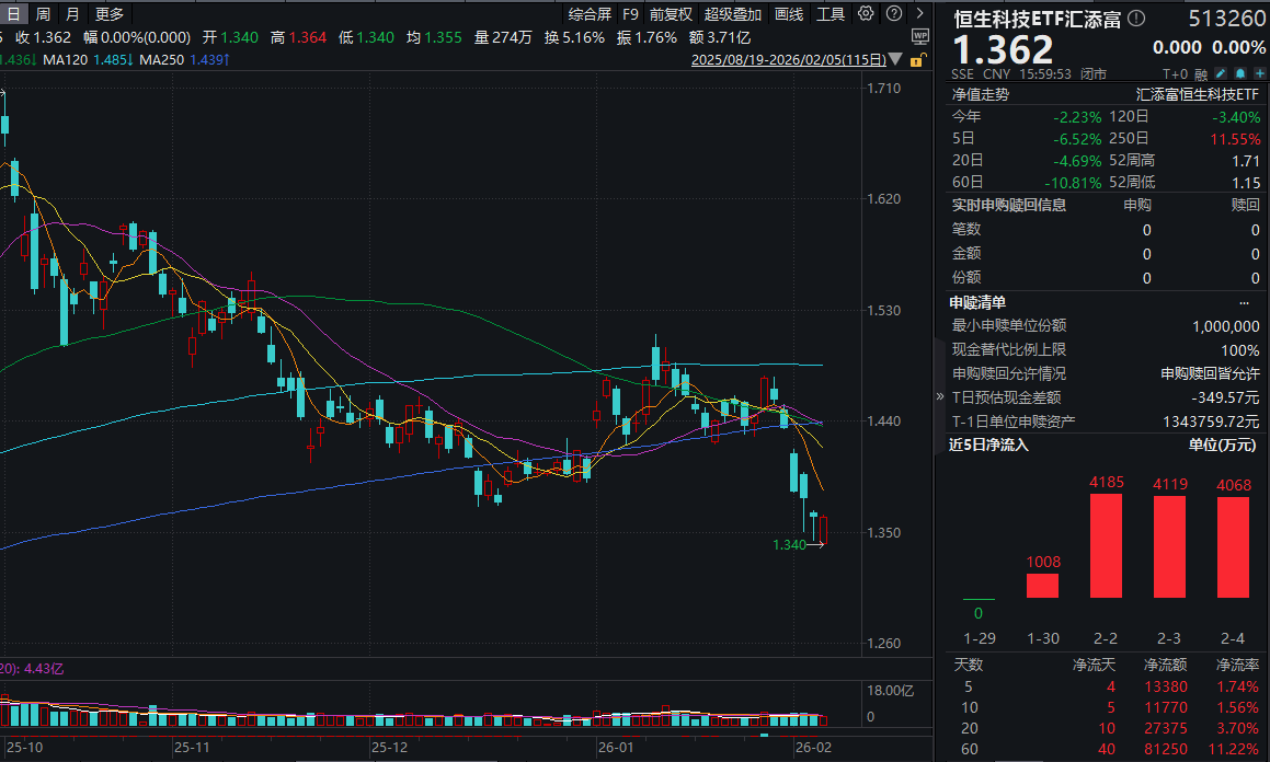 3月3日南向资金ETF成交额92.01亿港元