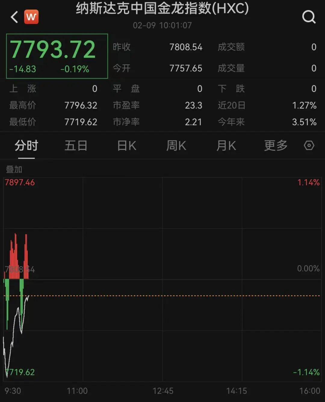 全球风险资产反弹！欧洲股市全面上行，美股期货转涨，A50拉升！白银涨超5%，加密货币大涨，仍有12万人爆仓|盘中速报